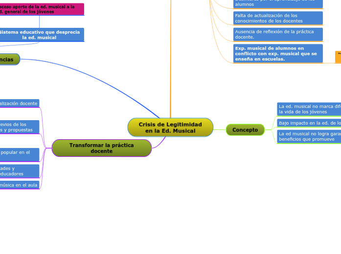 Crisis de Legitimidad en la Ed. Musical Mind Map Crisis de Legitimidad en la Ed. Musical Mind Map
